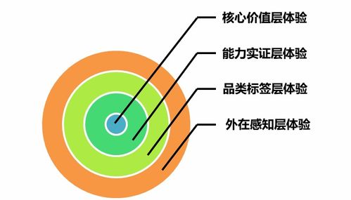 無體驗(yàn)不營銷 四層設(shè)計(jì)把體驗(yàn)效果做進(jìn)消費(fèi)者心里